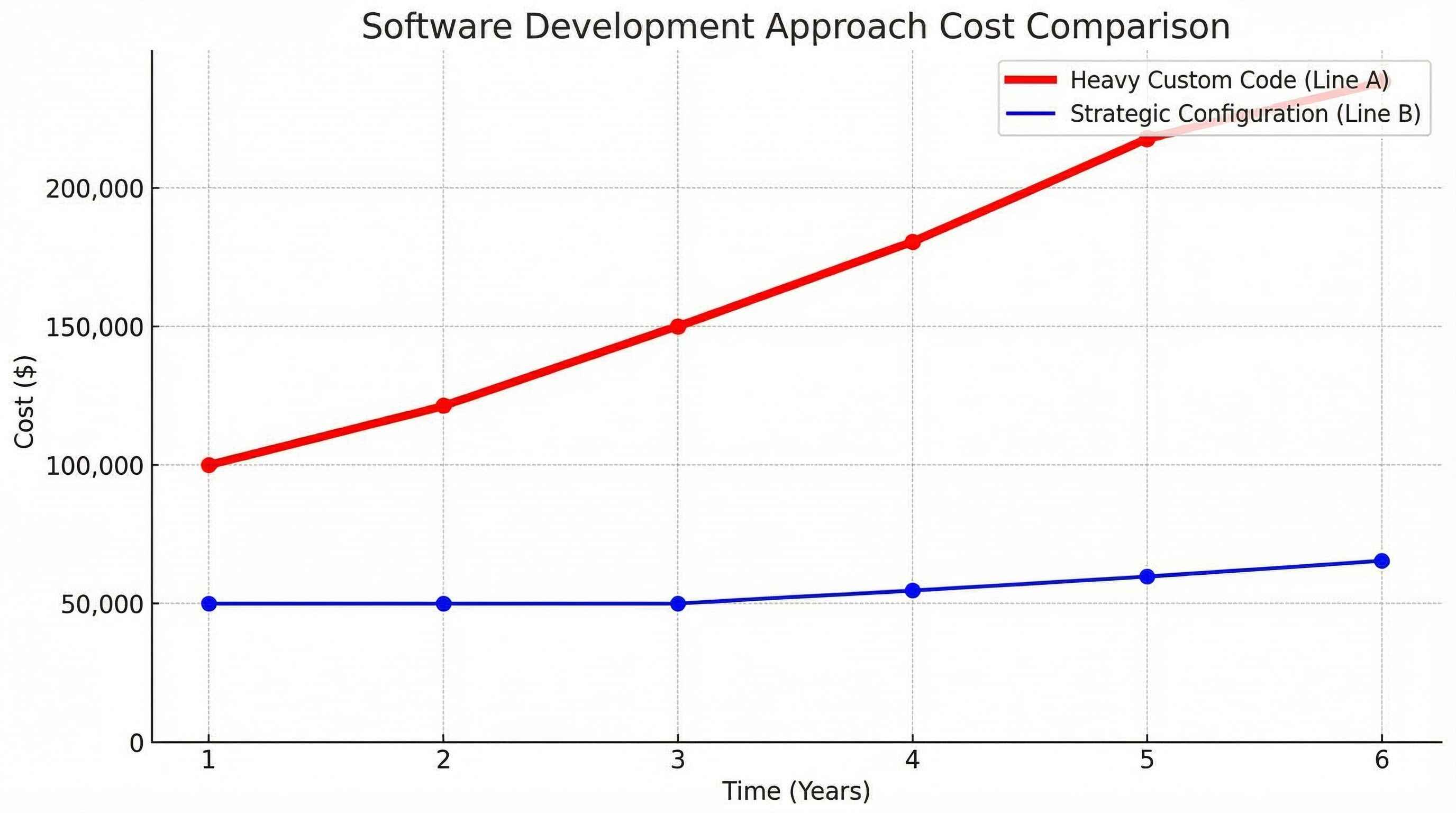 Graph showing long-term ROI of standard configuration versus excessive Salesforce customization.jpeg